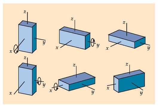 1.7 irudia. Toki aldatze angeluar finitoak ez dira bektoreak, ? + ? ? f2 f2 + ? f1. 